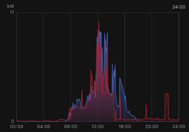 Typische Tageskurven: Einspeisung und Verbrauch
